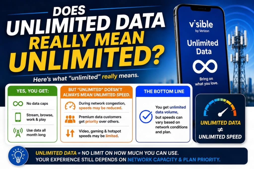 Does unlimited data really mean unlimited ultimate wireless provider hostrite news An infographic explaining that visible wireless unlimited data plans provide no data caps but may experience speed variations due to network congestion and plan priority Does unlimited data really mean unlimited ultimate wireless provider